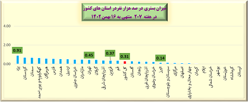 هفته 207 پاندمی کرونا در ایران نمودار