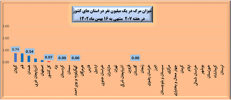 هفته 207 پاندمی کرونا در ایران نمودار