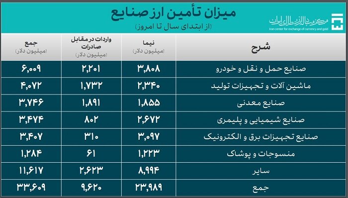 خودرو رکورددار دریافت ارز نیما در بین صنایع