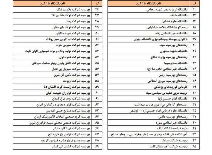 اعلام نتیجه مصاحبه پذیرفته شدگان رشته های خاص کنکور ۱۴۰۳