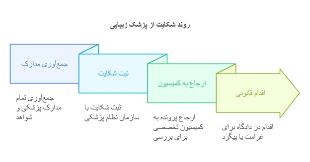 زیبایی | پزشک مراحل شکایت از پزشک زیبایی