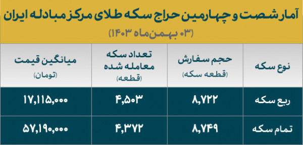 تخصیص ۸۸۷۵ سکه ضرب ۱۴۰۳ به متقاضیان