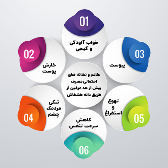 علائم و نشانه های احتمالی مصرف بیش از حد مرفین از طریق دانه خشخاش