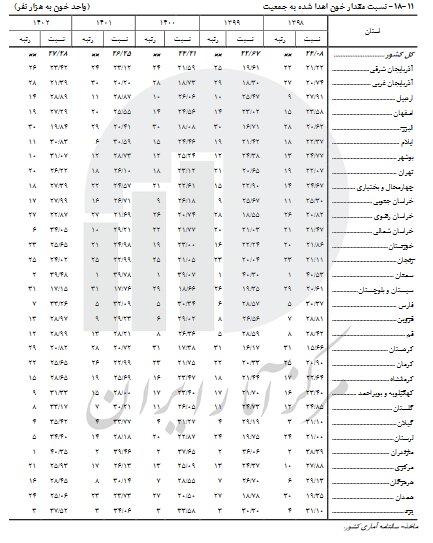 مازندران و سمنان در صدر استان های اهدا کننده خون