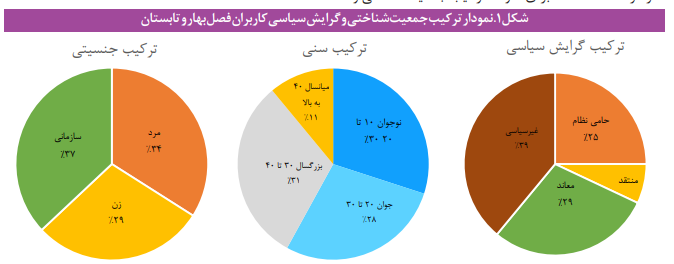 رشد سرمایه اجتماعی حاکمیت در سال 1402