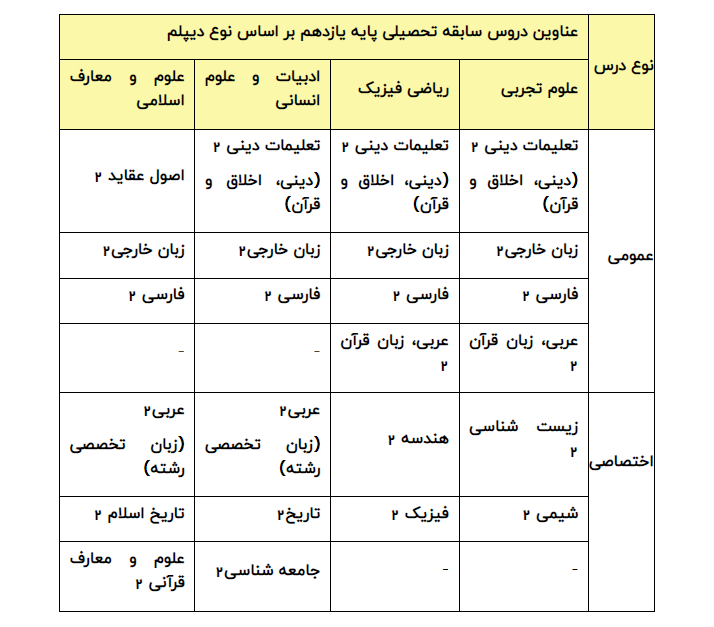 جزئیات تاثیر سوابق تحصیلی در گروه‌های آزمایشی کنکور اعلام شد