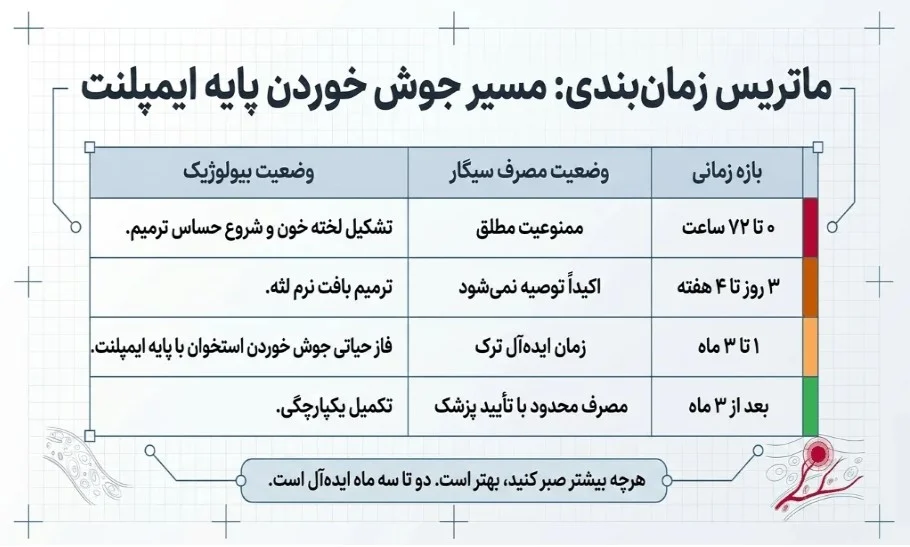 ایمپلنت | جراحی تا چند روز بعد از جراحی ایمپلنت نباید سیگار کشید؟